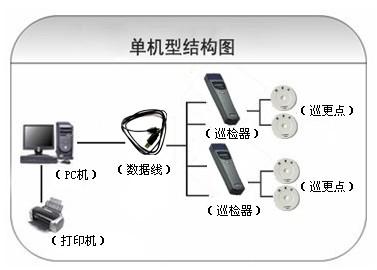 佛山巡更系统六号